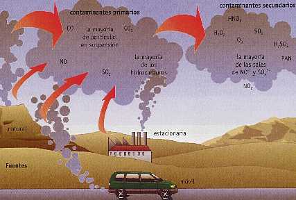 Contaminantes atmosféricos