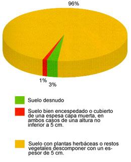 Gráfico de porcentaje de cubierta vegetal