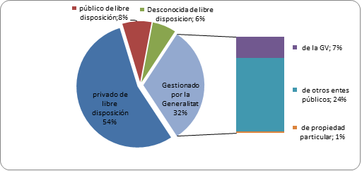 Distribución de la superficie forestal según titularidad y gestión (PATFOR, 2012)